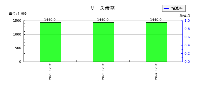 小田原機器のリース債務の推移