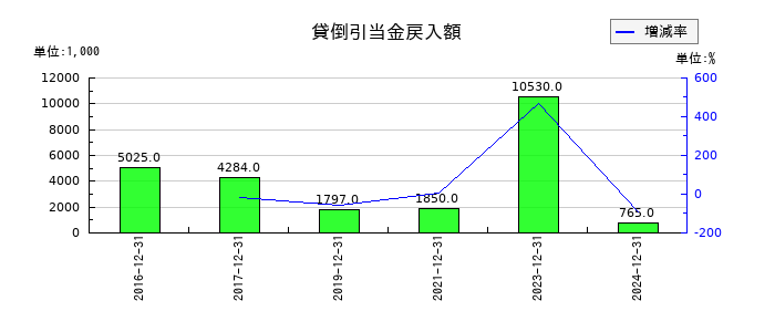 小田原機器の貸倒引当金戻入額の推移