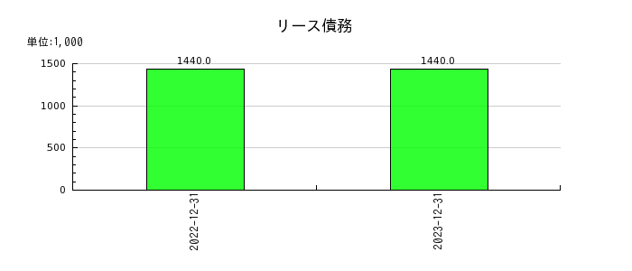 小田原機器のリース債務の推移