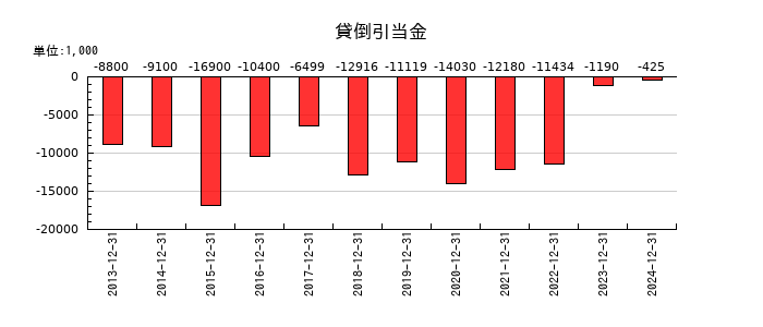 小田原機器の貸倒引当金の推移