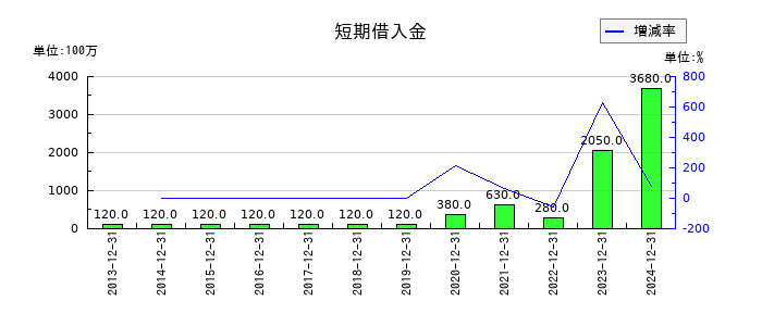 小田原機器の短期借入金の推移