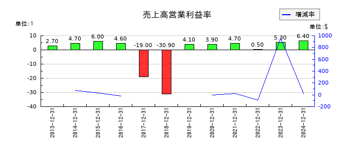 小田原機器の売上高営業利益率の推移