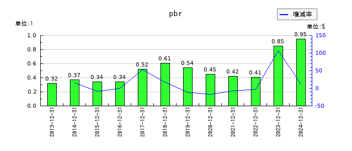 小田原機器のpbrの推移