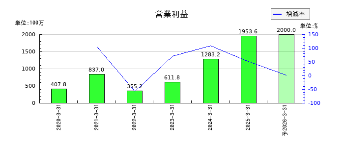 松屋アールアンドディの通期の営業利益推移