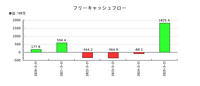 松屋アールアンドディのフリーキャッシュフロー推移