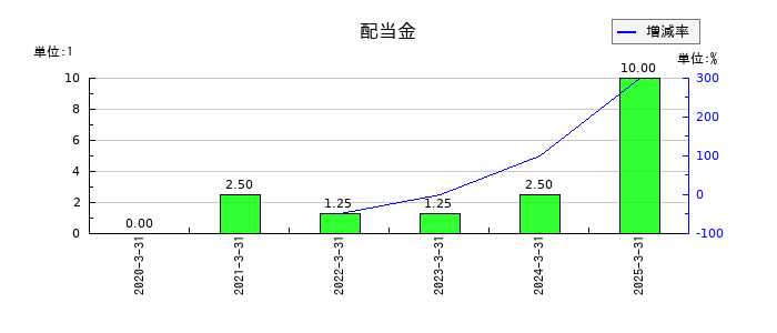 松屋アールアンドディの年間配当金推移