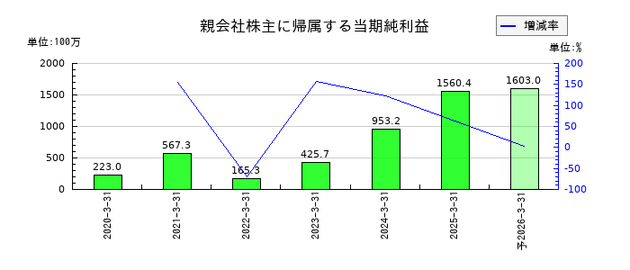 松屋アールアンドディの通期の純利益推移