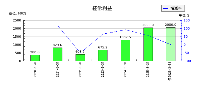 松屋アールアンドディの通期の経常利益推移