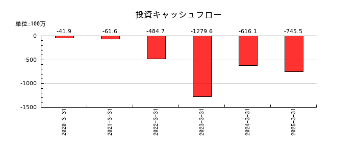 松屋アールアンドディの投資キャッシュフロー推移