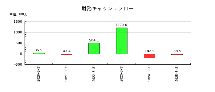 松屋アールアンドディの財務キャッシュフロー推移