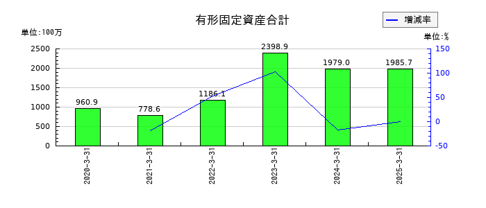 松屋アールアンドディの有形固定資産合計の推移