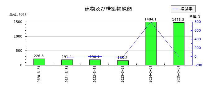 松屋アールアンドディの建物及び構築物純額の推移