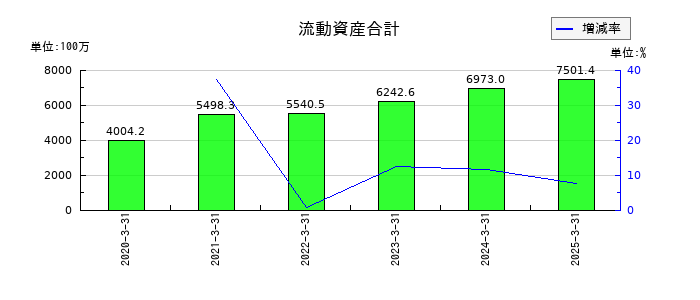 松屋アールアンドディの流動資産合計の推移