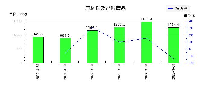 松屋アールアンドディの原材料及び貯蔵品の推移