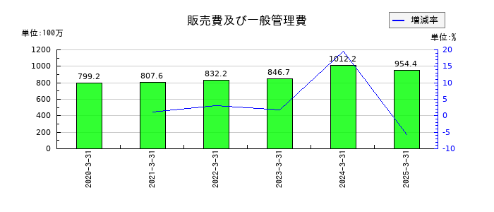 松屋アールアンドディの販売費及び一般管理費の推移