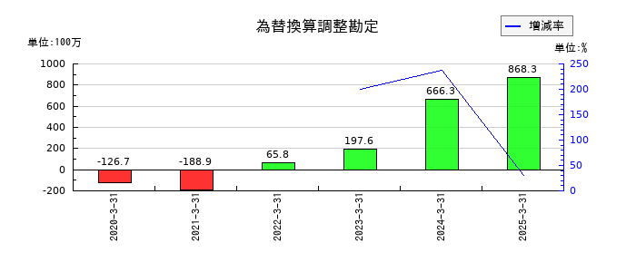 松屋アールアンドディの為替換算調整勘定の推移