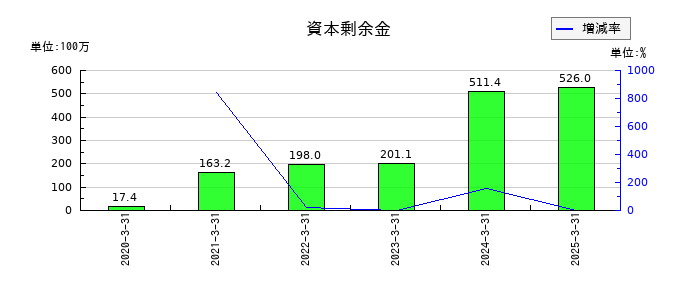 松屋アールアンドディの資本剰余金の推移