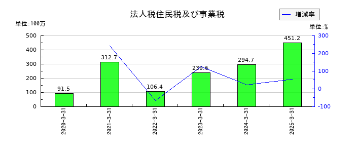 松屋アールアンドディの法人税住民税及び事業税の推移