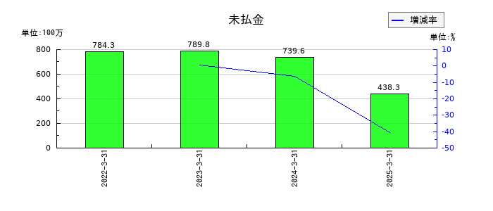 松屋アールアンドディの未払金の推移