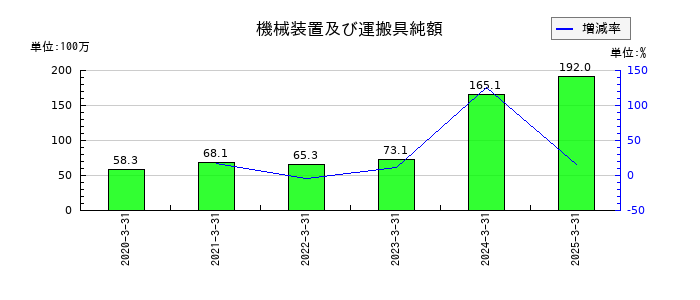 松屋アールアンドディの機械装置及び運搬具純額の推移