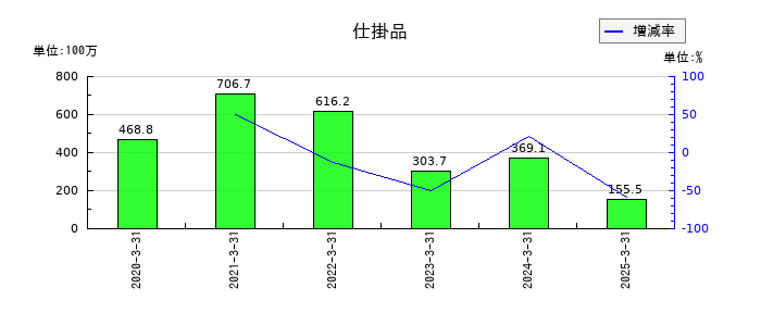 松屋アールアンドディの仕掛品の推移