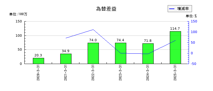 松屋アールアンドディの為替差益の推移