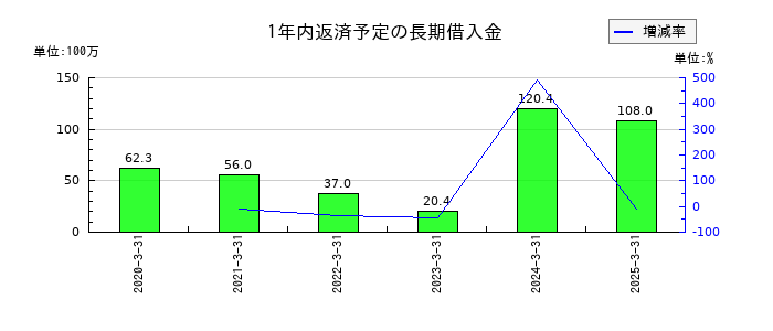松屋アールアンドディの1年内返済予定の長期借入金の推移