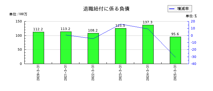 松屋アールアンドディの退職給付に係る負債の推移