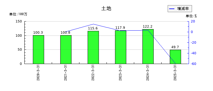 松屋アールアンドディの土地の推移