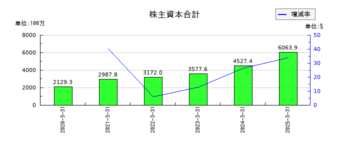 松屋アールアンドディの株主資本合計の推移