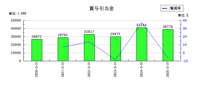 松屋アールアンドディの賞与引当金の推移