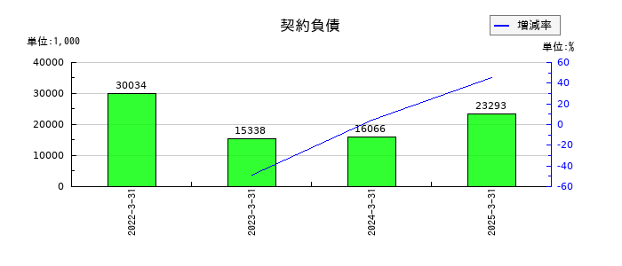 松屋アールアンドディの契約負債の推移