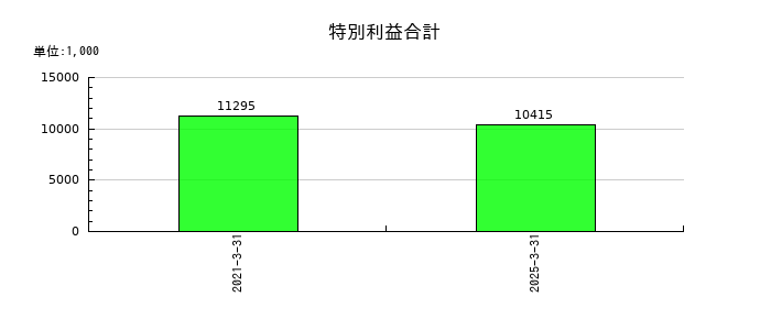 松屋アールアンドディの特別利益合計の推移