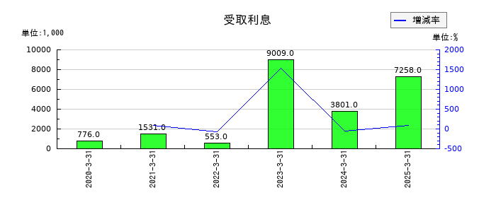 松屋アールアンドディの受取利息の推移