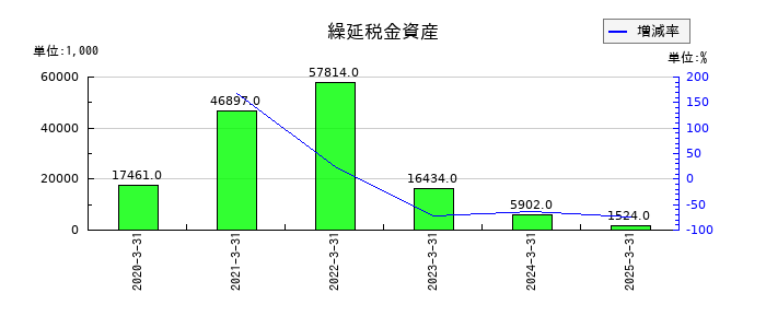松屋アールアンドディの繰延税金資産の推移