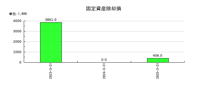 松屋アールアンドディの固定資産除却損の推移