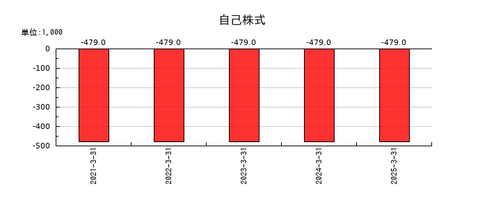 松屋アールアンドディの自己株式の推移