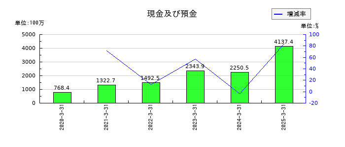 松屋アールアンドディの現金及び預金の推移