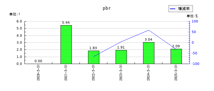 松屋アールアンドディのpbrの推移