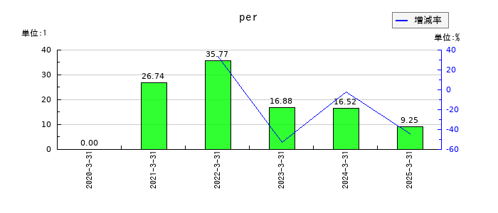 松屋アールアンドディのperの推移