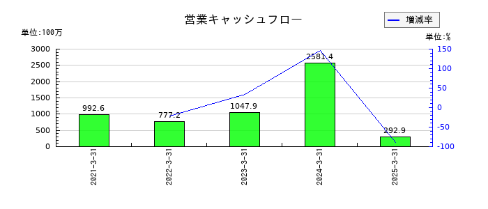セレンディップ・ホールディングスの営業キャッシュフロー推移