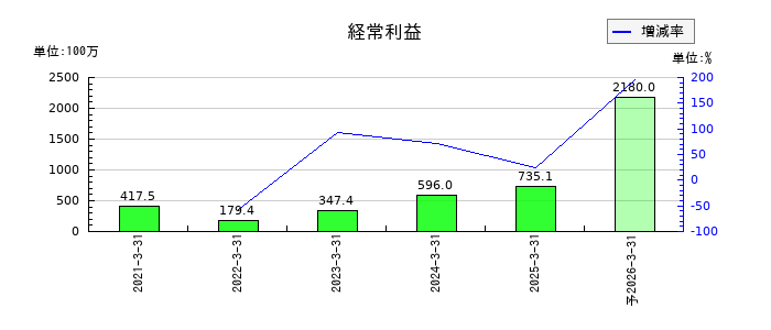 セレンディップ・ホールディングスの通期の経常利益推移