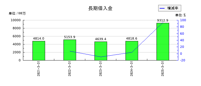 セレンディップ・ホールディングスの長期借入金の推移