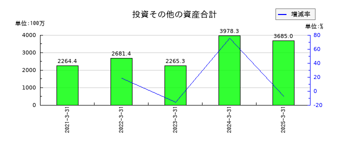セレンディップ・ホールディングスの投資その他の資産合計の推移