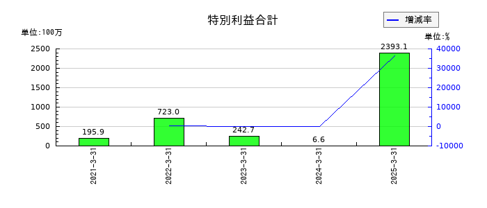 セレンディップ・ホールディングスの特別利益合計の推移