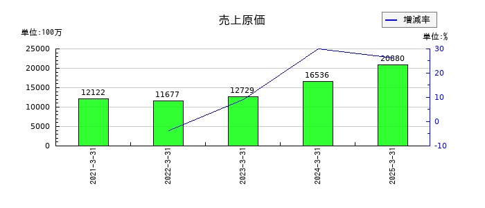 セレンディップ・ホールディングスの売上原価の推移