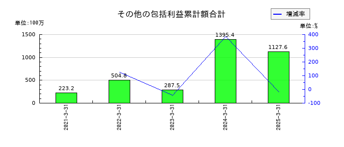 セレンディップ・ホールディングスのその他の包括利益累計額合計の推移