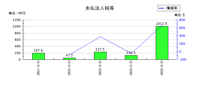 セレンディップ・ホールディングスの未払法人税等の推移