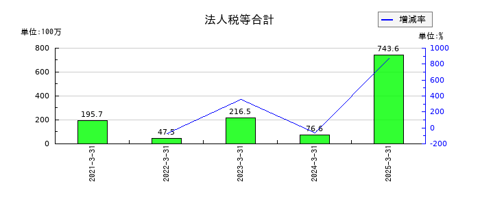 セレンディップ・ホールディングスの法人税等合計の推移