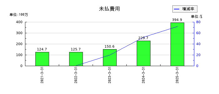 セレンディップ・ホールディングスの未払費用の推移